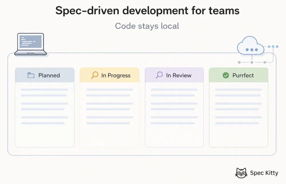 An engineering team reviewing AI-generated code against a governance framework.