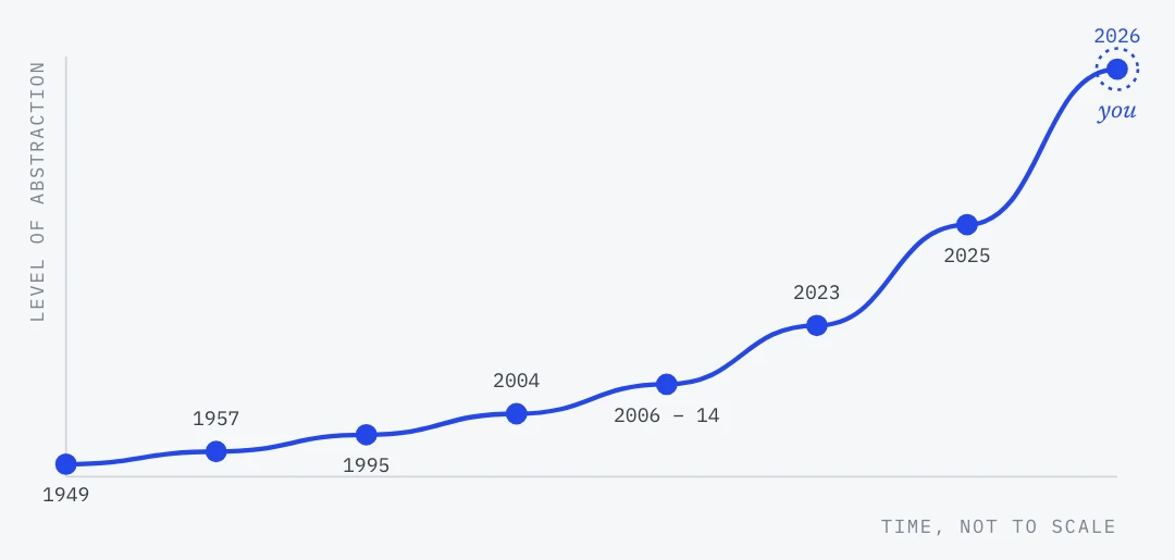 A rising curve of abstraction over time, from 1949 to 2026: each step in software engineering moves people further from the machine and closer to the problem.