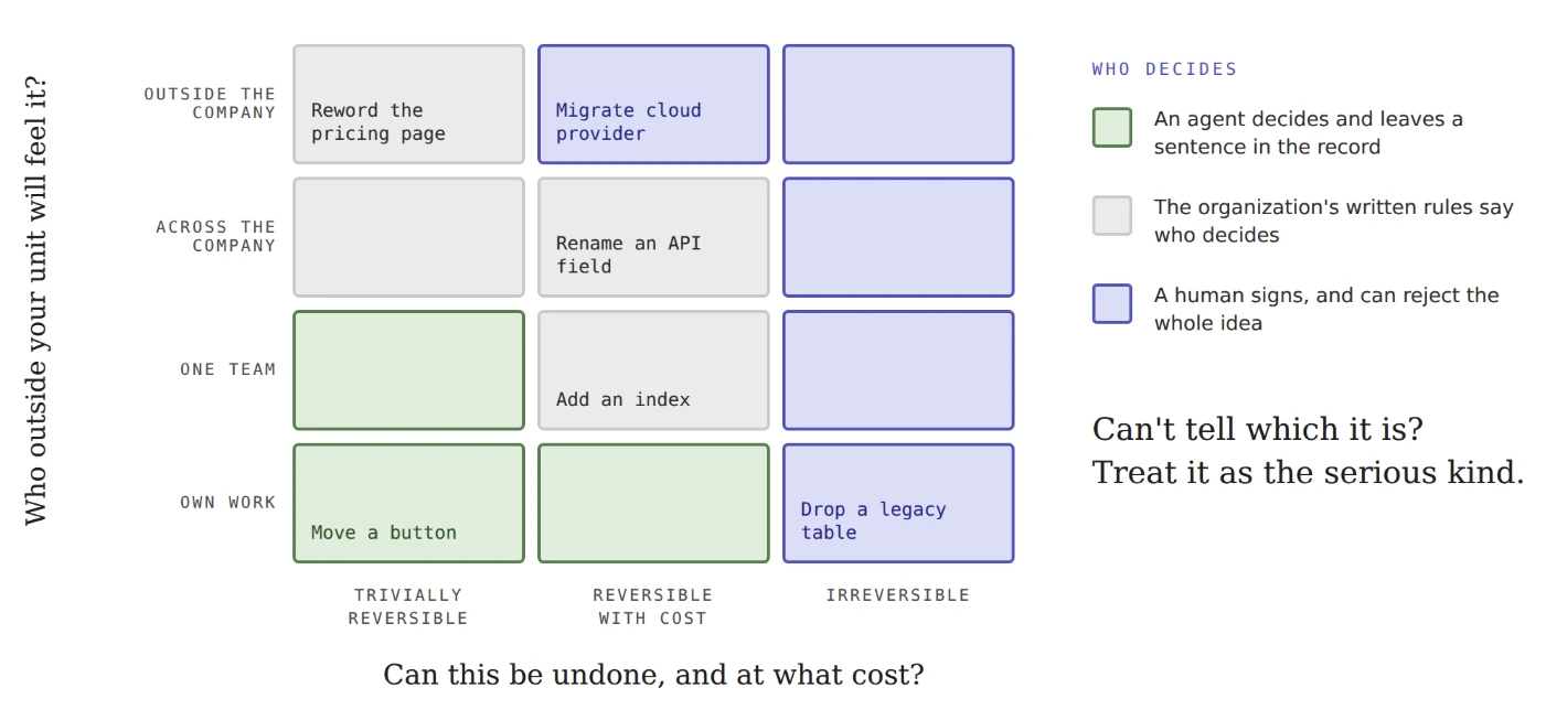 A grid for classifying decisions: how easily it can be undone (trivially reversible, reversible with cost, irreversible) against who outside your unit will feel it (own work, one team, across the company, outside the company).