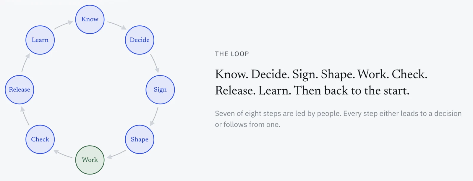 The decision loop: Know, Decide, Sign, Shape, Work, Check, Release, Learn. Seven of the eight steps are led by people; agents do the Work step.