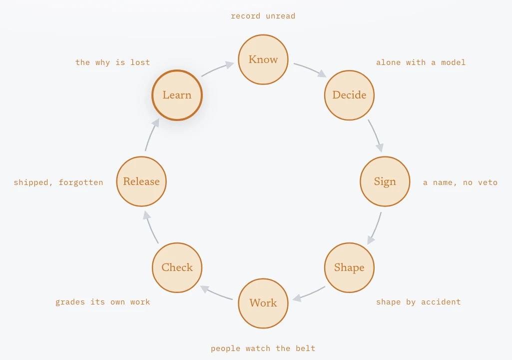 How the decision loop breaks, one failure at each step: record unread, alone with a model, a name with no veto, shaped by accident, people watch the belt, grades its own work, shipped and forgotten, the why is lost.