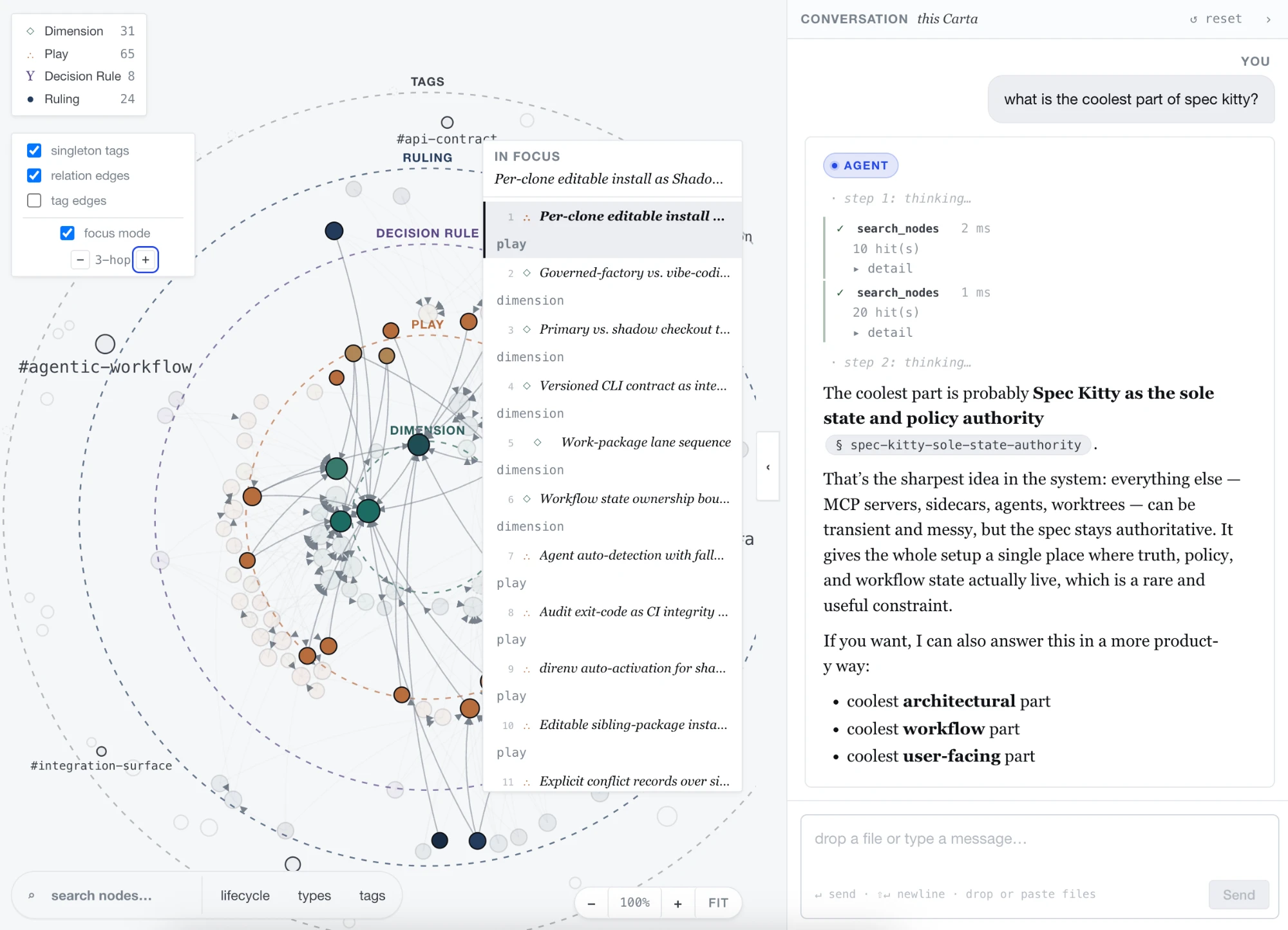 Brain Kitty knowledge graph: 31 dimensions, 65 plays, 8 decision rules and 24 rulings drawn as linked nodes, a ranked list of matching nodes, and an agent chat panel answering a question about Spec Kitty and citing the ruling it used.